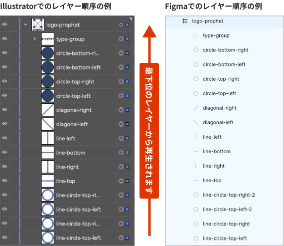 FigmaとIllustratorでのレイヤー順序の例