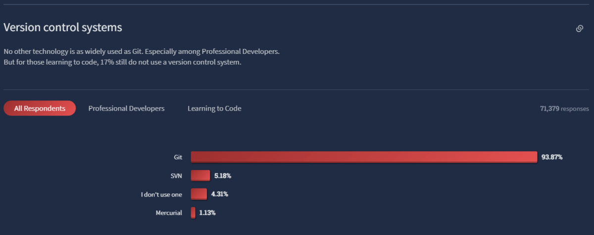 stackoverflow Developer Survey 2022